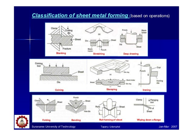 06 sheet metal forming sheet metal forming techniques