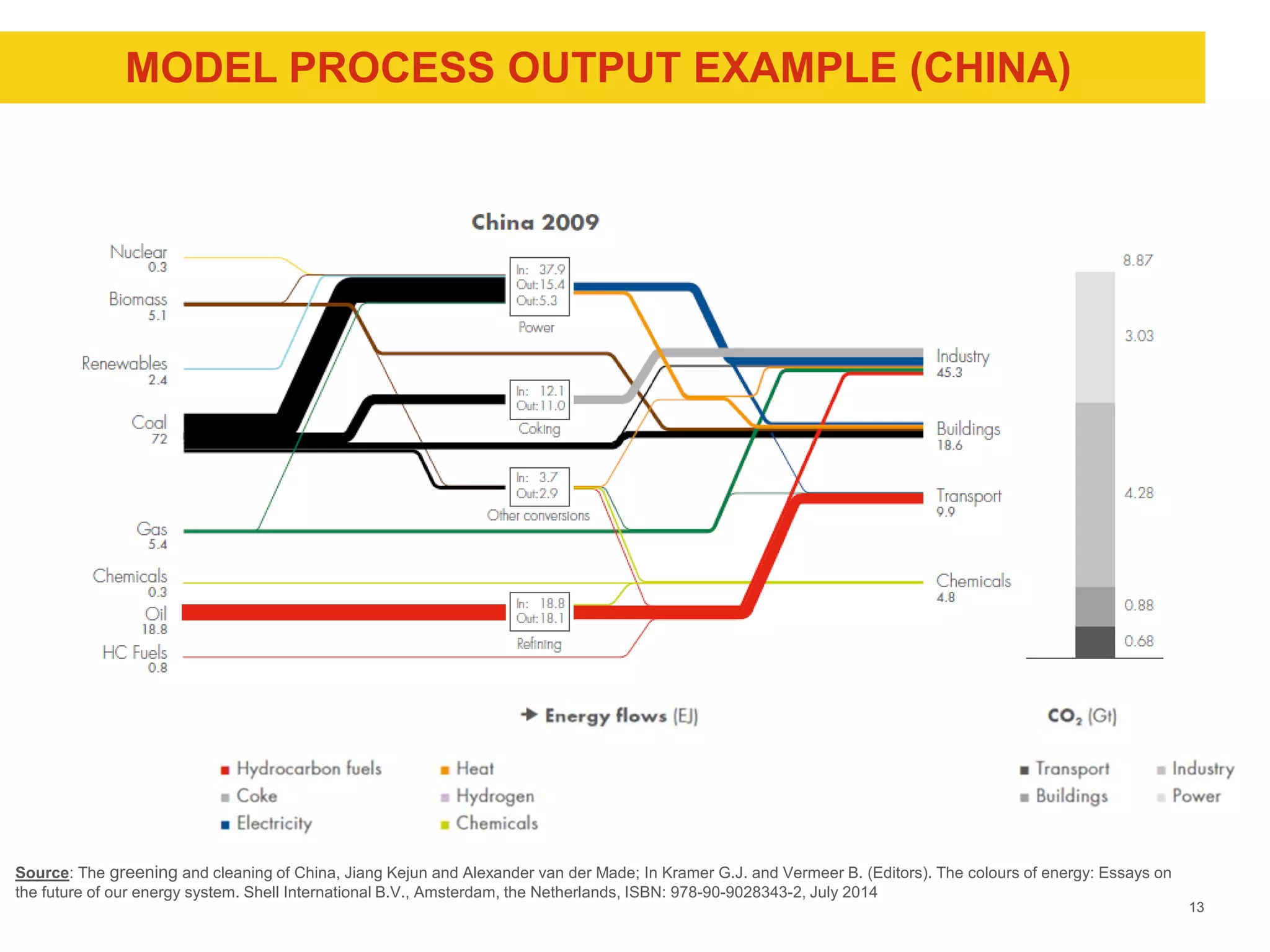 Shell Global Solutions International BV
MODEL PROCESS OUTPUT EXAMPLE (CHINA)
13
Source: The greening and cleaning of China, Jiang Kejun and Alexander van der Made; In Kramer G.J. and Vermeer B. (Editors). The colours of energy: Essays on
the future of our energy system. Shell International B.V., Amsterdam, the Netherlands, ISBN: 978-90-9028343-2, July 2014
 