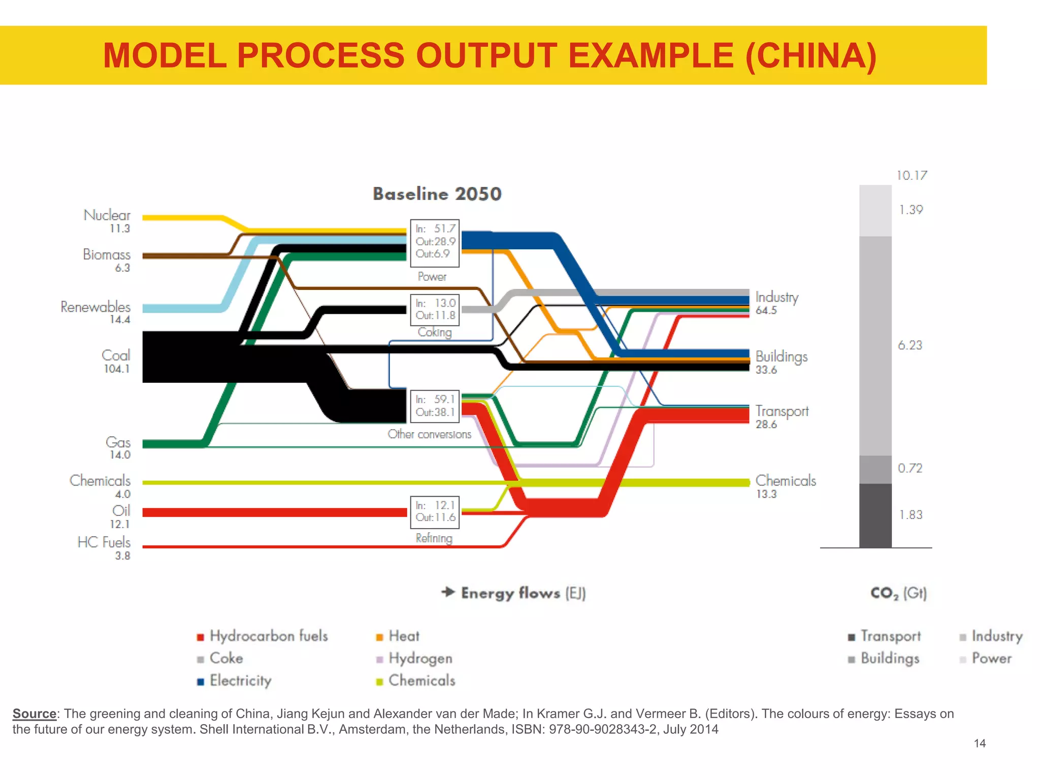 Shell Global Solutions International BV
MODEL PROCESS OUTPUT EXAMPLE (CHINA)
14
Source: The greening and cleaning of China, Jiang Kejun and Alexander van der Made; In Kramer G.J. and Vermeer B. (Editors). The colours of energy: Essays on
the future of our energy system. Shell International B.V., Amsterdam, the Netherlands, ISBN: 978-90-9028343-2, July 2014
 