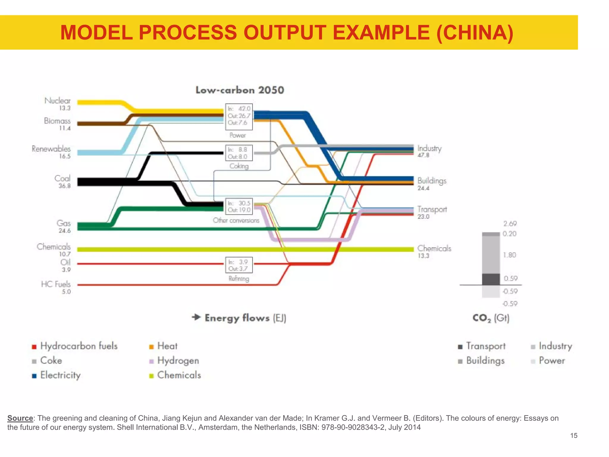 Shell Global Solutions International BV
MODEL PROCESS OUTPUT EXAMPLE (CHINA)
15
Source: The greening and cleaning of China, Jiang Kejun and Alexander van der Made; In Kramer G.J. and Vermeer B. (Editors). The colours of energy: Essays on
the future of our energy system. Shell International B.V., Amsterdam, the Netherlands, ISBN: 978-90-9028343-2, July 2014
 