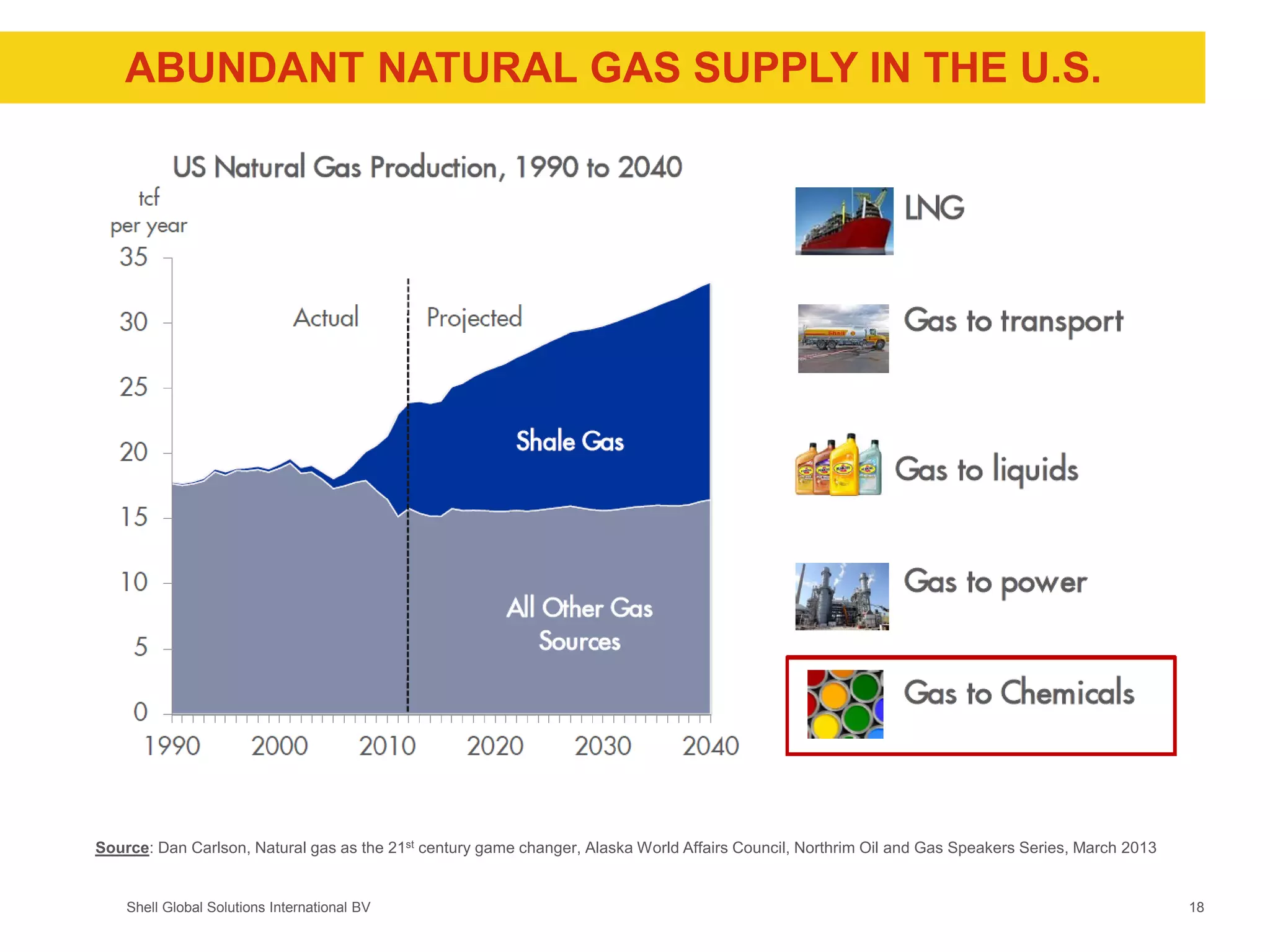 Shell Global Solutions International BV
ABUNDANT NATURAL GAS SUPPLY IN THE U.S.
Source: Dan Carlson, Natural gas as the 21st century game changer, Alaska World Affairs Council, Northrim Oil and Gas Speakers Series, March 2013
18
 