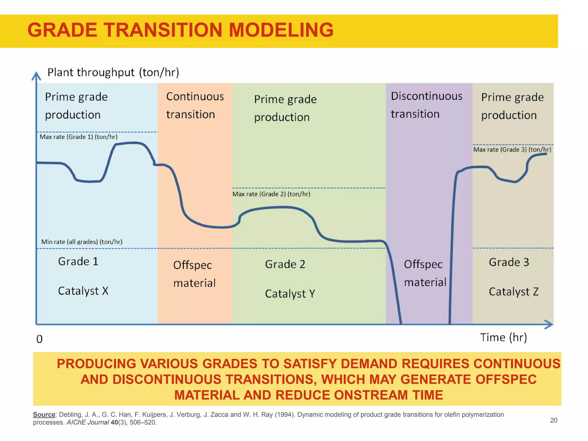 Shell Global Solutions International BV
GRADE TRANSITION MODELING
20
PRODUCING VARIOUS GRADES TO SATISFY DEMAND REQUIRES CONTINUOUS
AND DISCONTINUOUS TRANSITIONS, WHICH MAY GENERATE OFFSPEC
MATERIAL AND REDUCE ONSTREAM TIME
Source: Debling, J. A., G. C. Han, F. Kuijpers, J. Verburg, J. Zacca and W. H. Ray (1994). Dynamic modeling of product grade transitions for olefin polymerization
processes. AIChE Journal 40(3), 506–520.
 