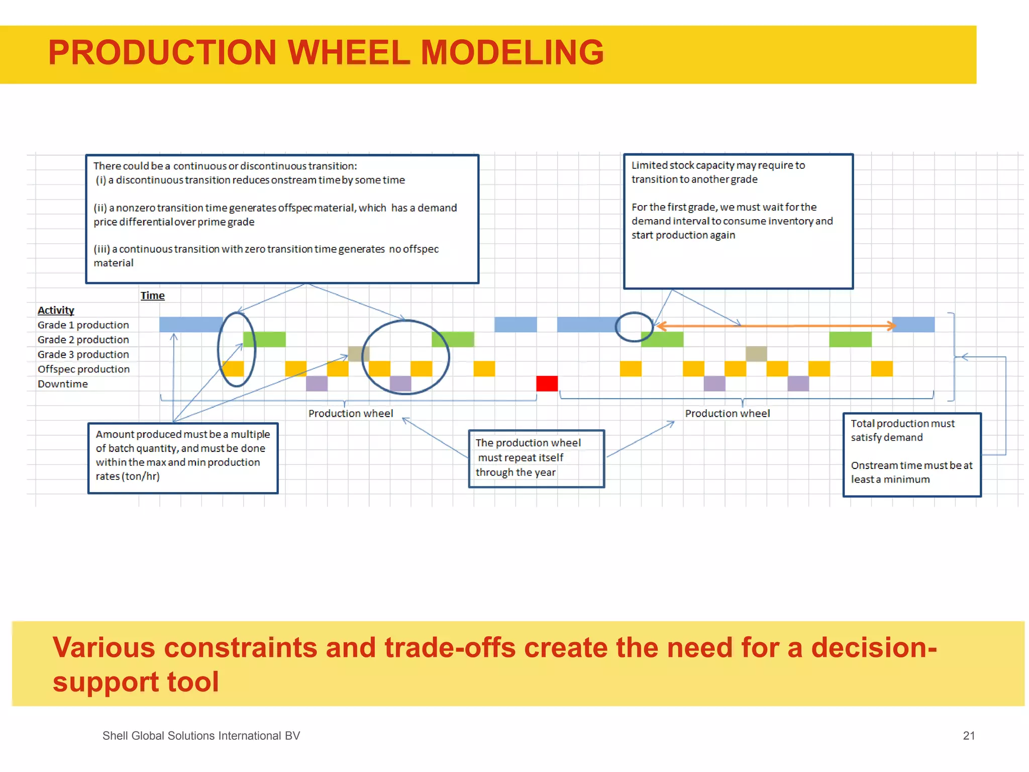 Shell Global Solutions International BV
PRODUCTION WHEEL MODELING
21
Various constraints and trade-offs create the need for a decision-
support tool
 