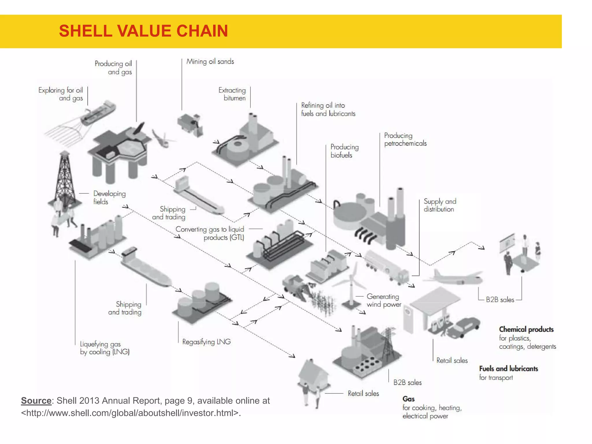 Shell Global Solutions International BV
SHELL VALUE CHAIN
Source: Shell 2013 Annual Report, page 9, available online at
<http://www.shell.com/global/aboutshell/investor.html>.
 