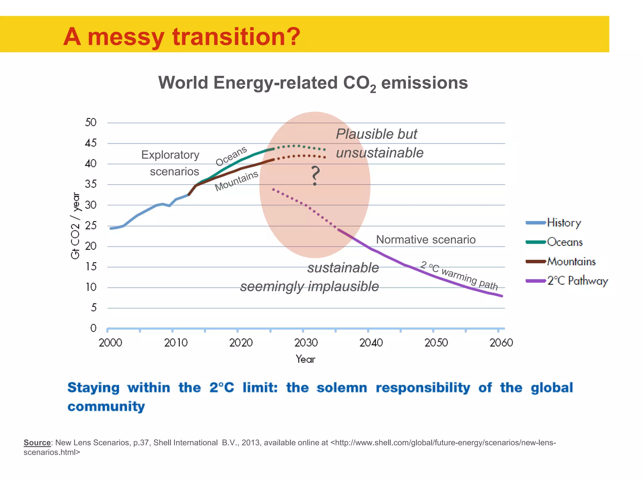 A messy transition?
?
Normative scenario
sustainable
seemingly implausible
Exploratory
scenarios
Plausible but
unsustainable
World Energy-related CO2 emissions
Source: New Lens Scenarios, p.37, Shell International B.V., 2013, available online at <http://www.shell.com/global/future-energy/scenarios/new-lens-
scenarios.html>
 