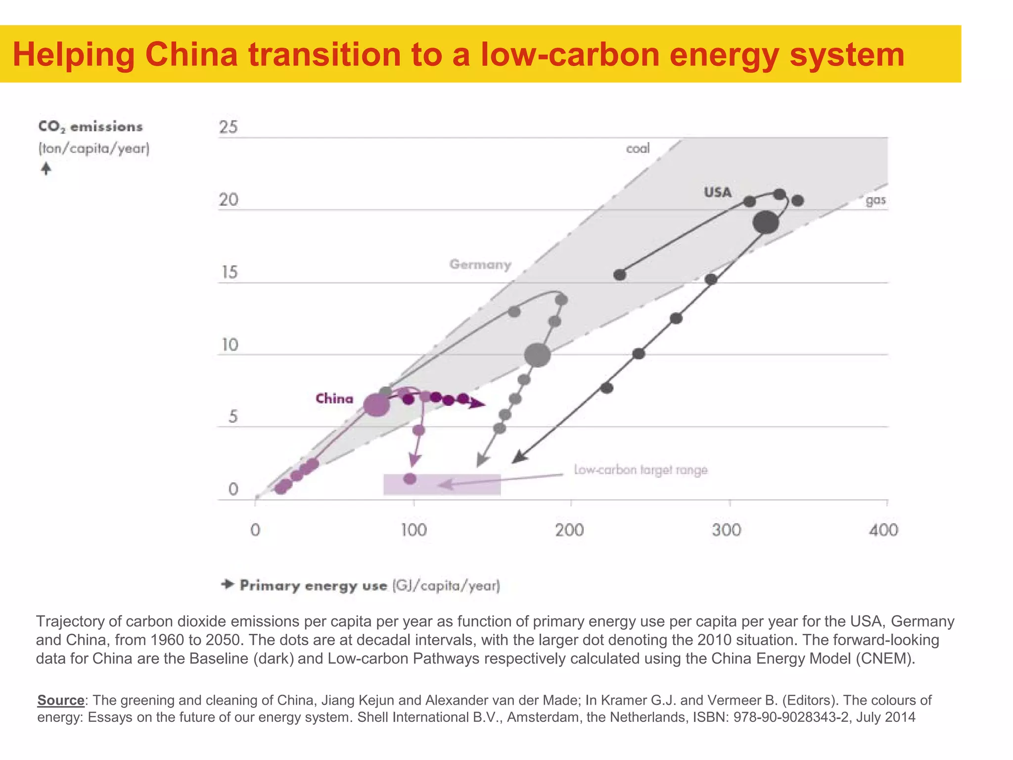 Helping China transition to a low-carbon energy system
Source: The greening and cleaning of China, Jiang Kejun and Alexander van der Made; In Kramer G.J. and Vermeer B. (Editors). The colours of
energy: Essays on the future of our energy system. Shell International B.V., Amsterdam, the Netherlands, ISBN: 978-90-9028343-2, July 2014
Trajectory of carbon dioxide emissions per capita per year as function of primary energy use per capita per year for the USA, Germany
and China, from 1960 to 2050. The dots are at decadal intervals, with the larger dot denoting the 2010 situation. The forward-looking
data for China are the Baseline (dark) and Low-carbon Pathways respectively calculated using the China Energy Model (CNEM).
 