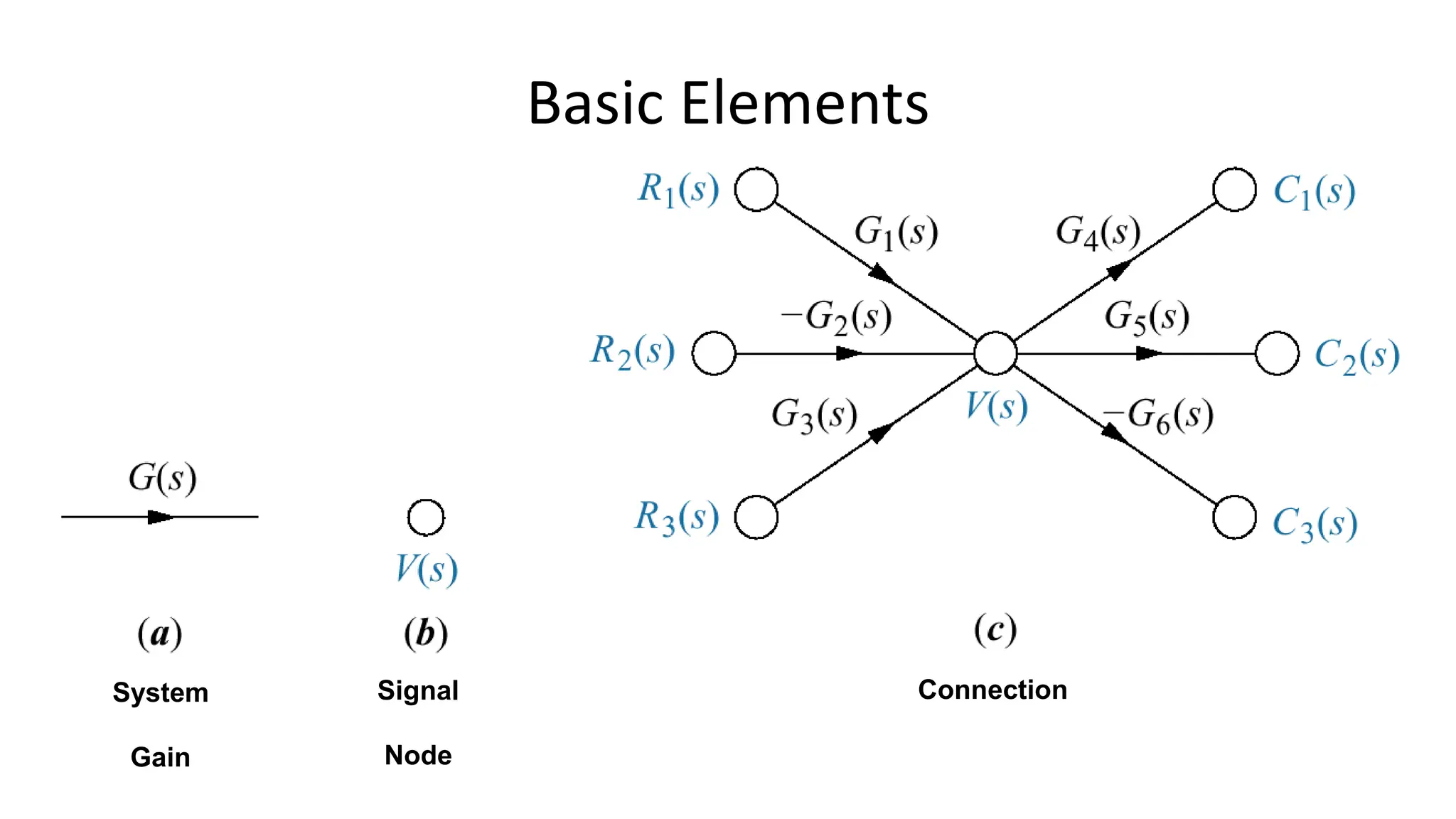 06 Signal Flow Graphs with scribbling.pptx