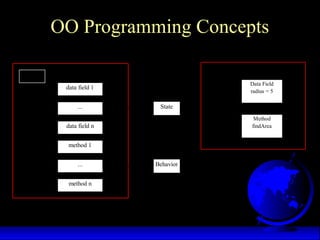 OO Programming Concepts
data field 1
method n
data field n
method 1
An object
...
...
State
Behavior
Data Field
radius = 5
Method
findArea
A Circle object
 