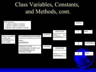 Class Variables, Constants,
and Methods, cont.
CircleWithStaticVariable
-radius
-numOfObjects
+getRadius(): double
+setRadius(radius: double): void
+getNumOfObjects(): int
+findArea(): double
1 radiuscircle1:Circle
-radius = 1
-numOfObjects = 2
instantiate
instantiate
Memory
2
5 radius
numOfObjects
radius is an instance
variable, and
numOfObjects is a
class variable
UML Notation:
+: public variables or methods
-: private variables or methods
underline: static variables or metods
circle2:Circle
-radius = 5
-numOfObjects = 2
 