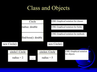 Class and Objects
circle1: Circle
radius = 2
new Circle()
circlen: Circle
radius = 5
new Circle()
...
UML Graphical notation for classes
UML Graphical notation
for objects
Circle
radius: double
findArea(): double
UML Graphical notation for fields
UML Graphical notation for methods
 