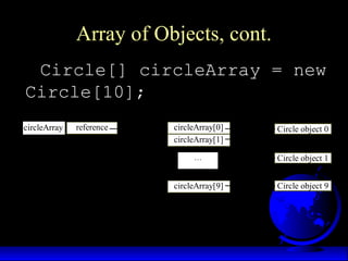 Array of Objects, cont.
reference Circle object 0circleArray[0]
…
circleArray
circleArray[1]
circleArray[9] Circle object 9
Circle object 1
Circle[] circleArray = new
Circle[10];
 