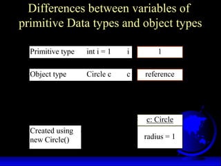 Differences between variables of
primitive Data types and object types
1
c: Circle
radius = 1
Primitive type int i = 1 i
Object type Circle c c reference
Created using
new Circle()
 