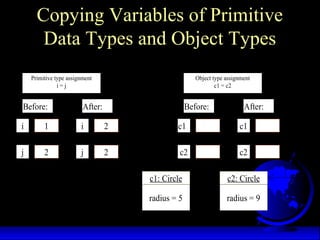 Copying Variables of Primitive
Data Types and Object Types
1
c1: Circle
radius = 5
Primitive type assignment
i = j
Before:
i
2j
2
After:
i
2j
Object type assignment
c1 = c2
Before:
c1
c2
After:
c1
c2
c2: Circle
radius = 9
 