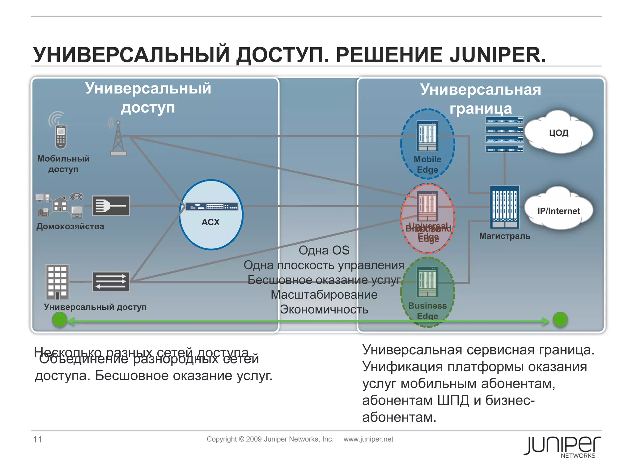 УНИВЕРСАЛЬНЫЙ ДОСТУП. РЕШЕНИЕ JUNIPER.
            Универсальный                                                                 Универсальная
                доступ                                                                       граница
                                                                                                                   ЦОД

Мобильный                                                                                Mobile
  доступ                                                                                 Edge



                                                                                                                 IP/Internet
Домохозяйства               ACX                                                         Universal
                                                                                        Broadband
                                                                                          MX 3D
                                                                                          Edge
                                                                                           Edge     Магистраль
                                               Одна OS
                                       Одна плоскость управления
                                       Бесшовное оказание услуг
                                           Масштабирование
     Универсальный доступ                   Экономичность        Business
                                                                  Edge



Несколько разных сетей доступа.                                            Универсальная сервисная граница.
 Объединение разнородных сетей
                                                                           Унификация платформы оказания
доступа. Бесшовное оказание услуг.
                                                                           услуг мобильным абонентам,
                                                                           абонентам ШПД и бизнес-
                                                                           абонентам.
11                          Copyright © 2009 Juniper Networks, Inc.   www.juniper.net
 