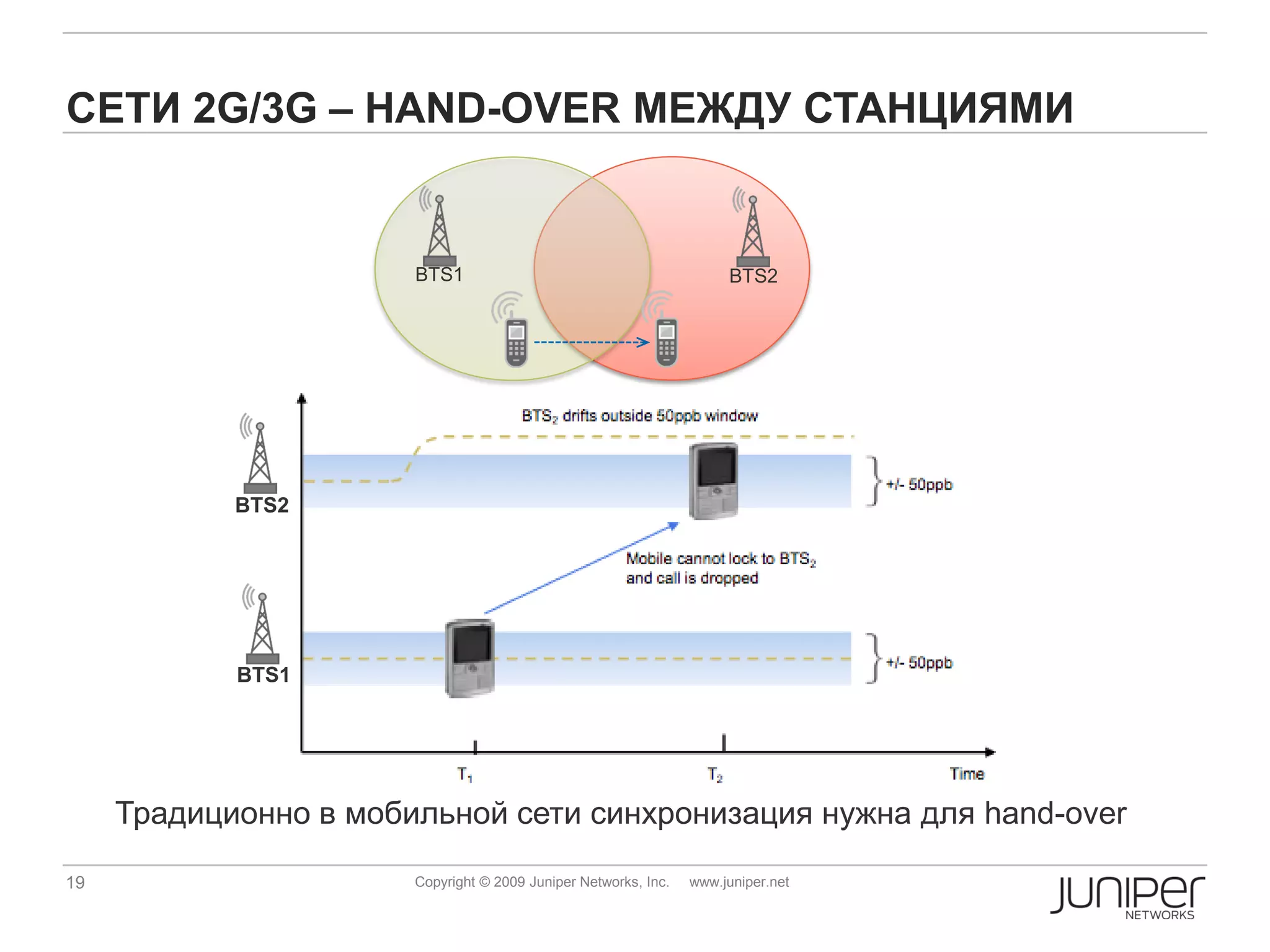 СЕТИ 2G/3G – HAND-OVER МЕЖДУ СТАНЦИЯМИ


                       BTS1                                           BTS2




            BTS2




            BTS1




     Традиционно в мобильной сети синхронизация нужна для hand-over

19                     Copyright © 2009 Juniper Networks, Inc.   www.juniper.net
 