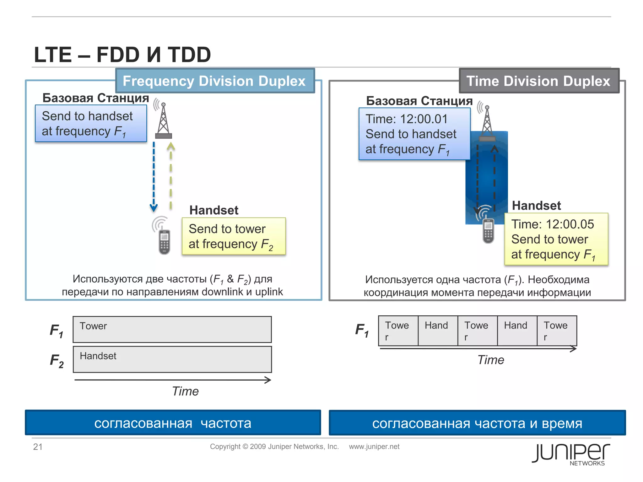LTE – FDD И TDD
                    Frequency Division Duplex                                                        Time Division Duplex
 Базовая Станция                                                                Базовая Станция
 Send to handset                                                                Time: 12:00.01
 at frequency F1                                                                Send to handset
                                                                                at frequency F1



                              Handset                                                                         Handset
                              Send to tower                                                                   Time: 12:00.05
                              at frequency F2                                                                 Send to tower
                                                                                                              at frequency F1
        Используются две частоты (F1 & F2) для                                  Используется одна частота (F1). Необходима
      передачи по направлениям downlink и uplink                                координация момента передачи информации


          Tower                                                                       Towe    Hand   Towe   Hand   Towe
     F1                                                                      F1       r              r             r
          Handset
     F2                                                                                                Time

                          Time

            согласованная частота                                                 согласованная частота и время
21                                Copyright © 2009 Juniper Networks, Inc.   www.juniper.net
 