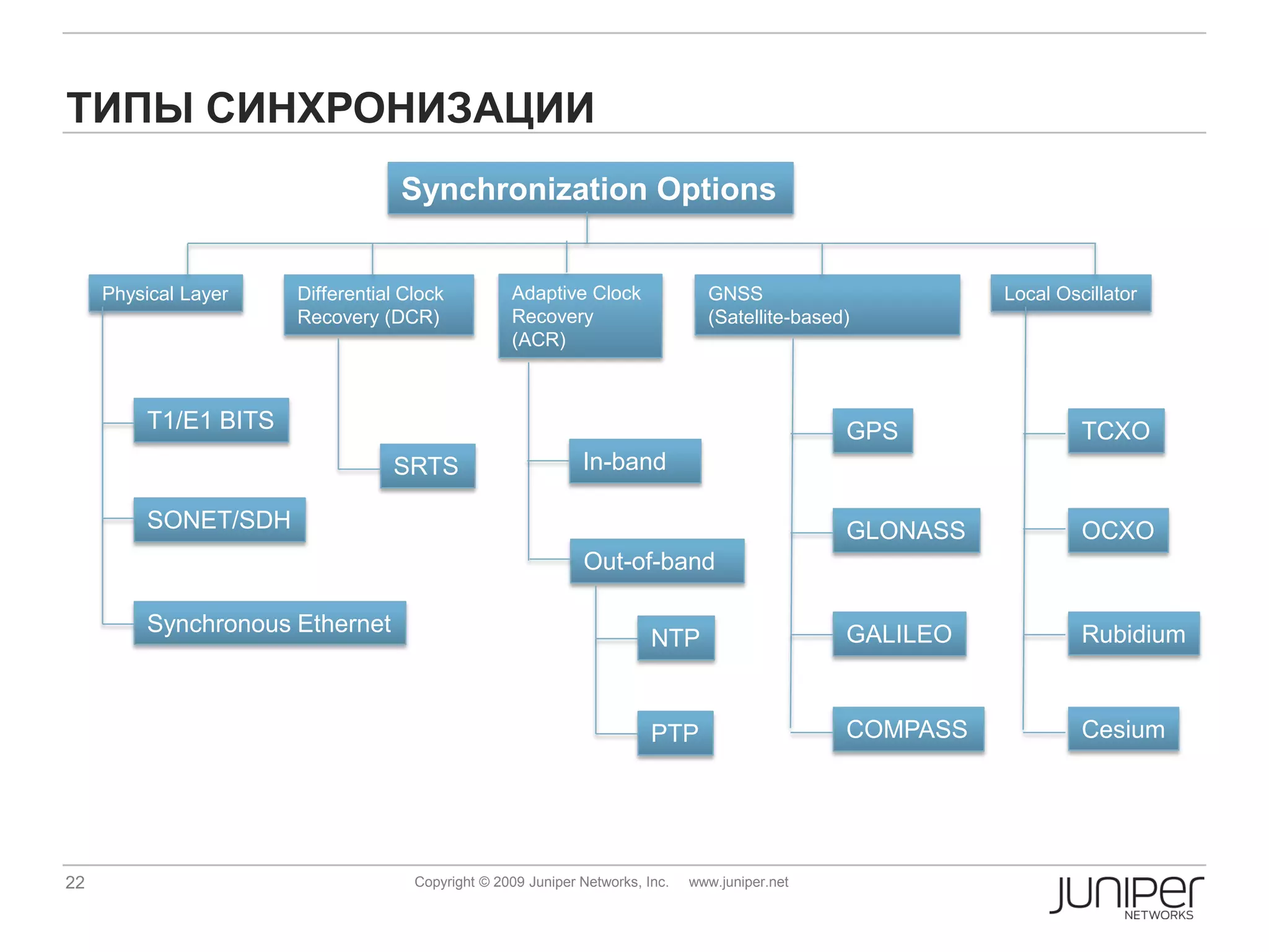 ТИПЫ СИНХРОНИЗАЦИИ
                                  Synchronization Options


     Physical Layer   Differential Clock          Adaptive Clock                GNSS                      Local Oscillator
                      Recovery (DCR)              Recovery                      (Satellite-based)
                                                  (ACR)



         T1/E1 BITS                                                                             GPS                TCXO
                                 SRTS                        In-band

         SONET/SDH                                                                              GLONASS            OCXO
                                                             Out-of-band

         Synchronous Ethernet                                                                   GALILEO            Rubidium
                                                                        NTP


                                                                        PTP                     COMPASS            Cesium




22                                  Copyright © 2009 Juniper Networks, Inc.   www.juniper.net
 