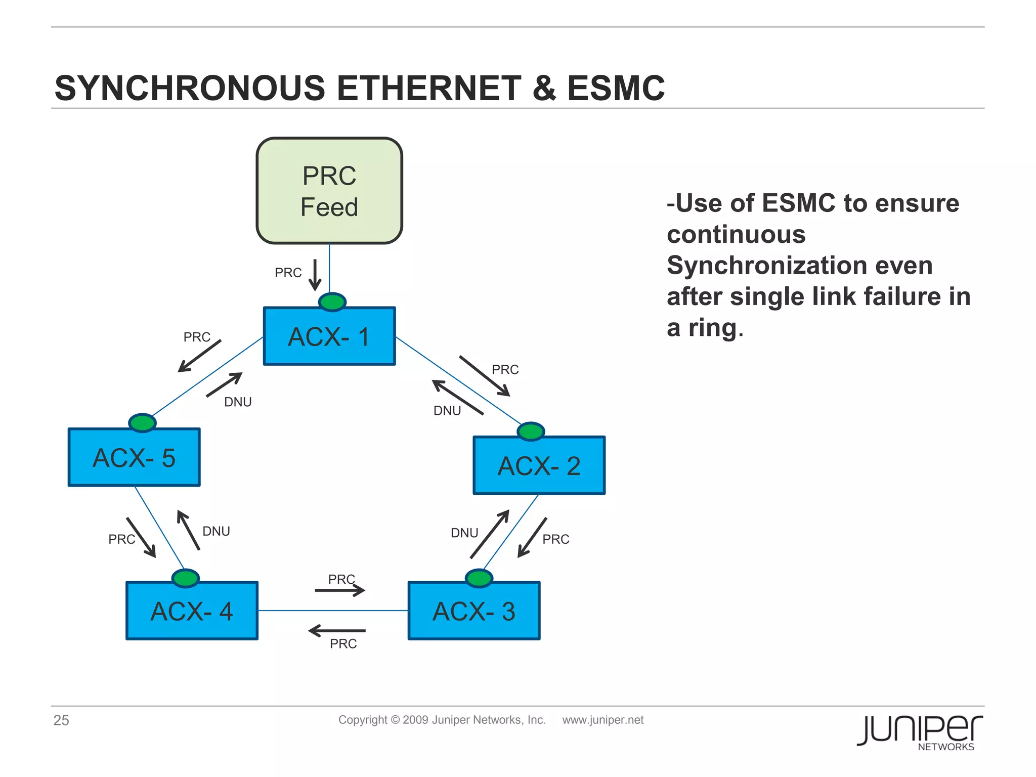 SYNCHRONOUS ETHERNET & ESMC

                            PRC
                            Feed                                                             -Use of ESMC to ensure
                                                                                             continuous
                          PRC                                                                Synchronization even
                                                                                             after single link failure in
              PRC          ACX- 1                                                            a ring.
                                                             PRC

                    DNU
                                                  DNU



     ACX- 5                                                   ACX- 2

                DNU                                   DNU
      PRC                                                              PRC


                                PRC

            ACX- 4                                ACX- 3
                                PRC




25                               Copyright © 2009 Juniper Networks, Inc.   www.juniper.net
 
