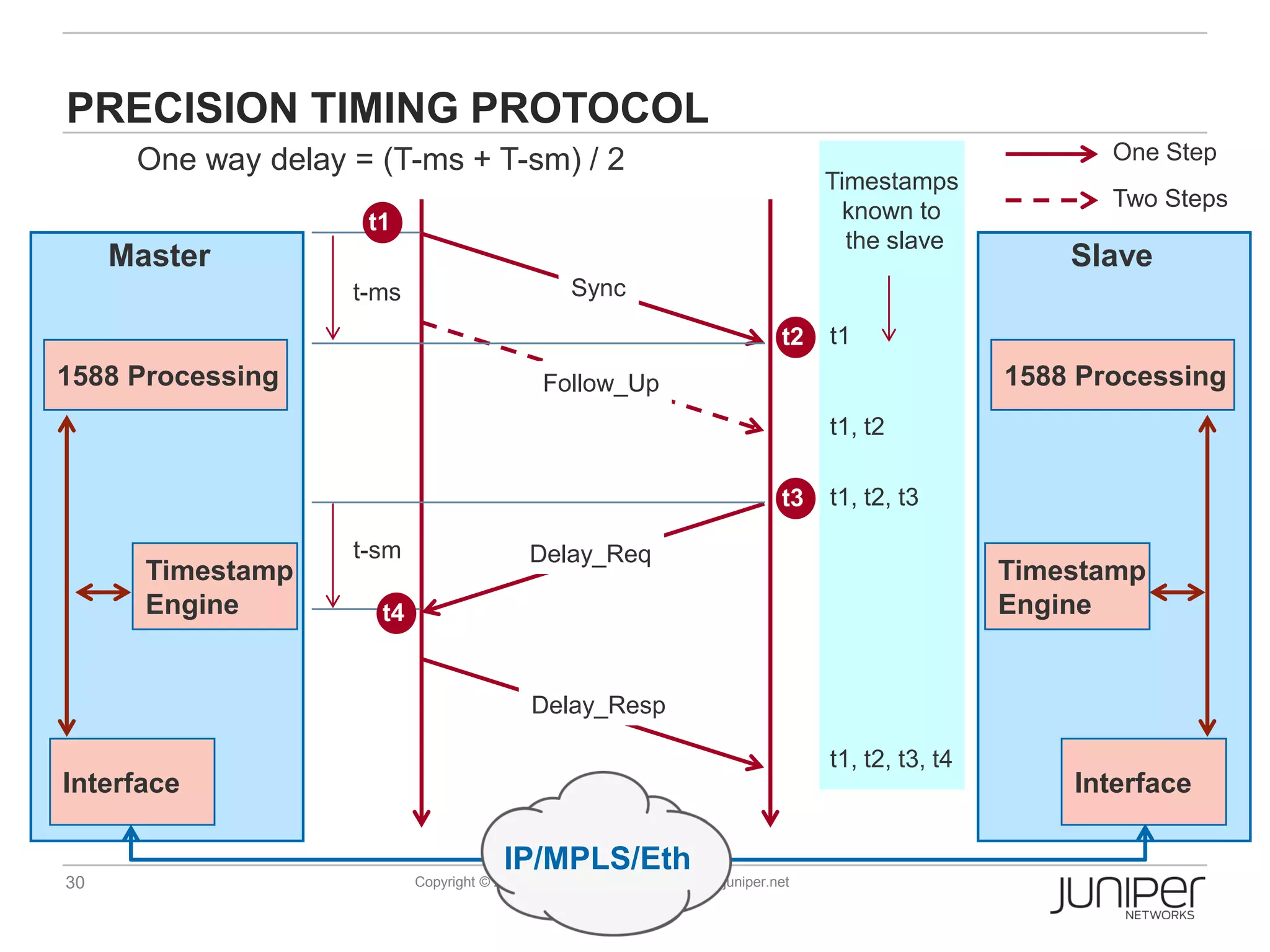 PRECISION TIMING PROTOCOL
      One way delay = (T-ms + T-sm) / 2                                                                        One Step
                                                                                       Timestamps
                                                                                         known to              Two Steps
                     t1
                                                                                         the slave
     Master                                                                                                 Slave
                    t-ms                          Sync
                                                                                  t2   t1
1588 Processing                               Follow_Up                                                 1588 Processing
                                                                                       t1, t2

                                                                                  t3   t1, t2, t3

                    t-sm                    Delay_Req
       Timestamp                                                                                        Timestamp
       Engine         t4                                                                                Engine


                                            Delay_Resp

                                                                                       t1, t2, t3, t4
Interface                                                                                                   Interface

                                        IP/MPLS/Eth
30                         Copyright © 2009 Juniper Networks, Inc.   www.juniper.net
 