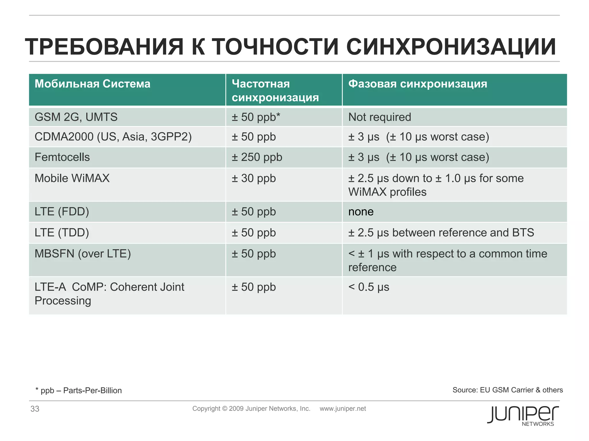 ТРЕБОВАНИЯ К ТОЧНОСТИ СИНХРОНИЗАЦИИ
Мобильная Система                        Частотная                              Фазовая синхронизация
                                         синхронизация
GSM 2G, UMTS                             ± 50 ppb*                              Not required
CDMA2000 (US, Asia, 3GPP2)               ± 50 ppb                               ± 3 µs (± 10 µs worst case)
Femtocells                               ± 250 ppb                              ± 3 µs (± 10 µs worst case)
Mobile WiMAX                             ± 30 ppb                               ± 2.5 µs down to ± 1.0 µs for some
                                                                                WiMAX profiles
LTE (FDD)                                ± 50 ppb                               none
LTE (TDD)                                ± 50 ppb                               ± 2.5 µs between reference and BTS
MBSFN (over LTE)                         ± 50 ppb                               < ± 1 µs with respect to a common time
                                                                                reference
LTE-A CoMP: Coherent Joint               ± 50 ppb                               < 0.5 µs
Processing




 * ppb – Parts-Per-Billion                                                                          Source: EU GSM Carrier & others

33                           Copyright © 2009 Juniper Networks, Inc.   www.juniper.net
 