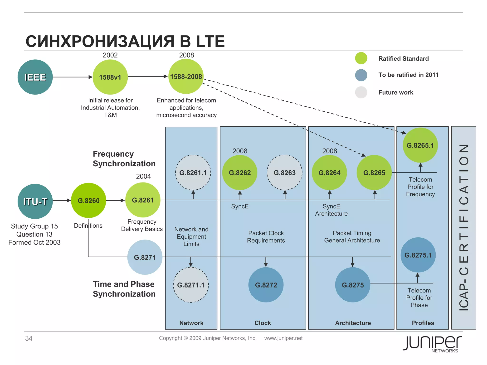 СИНХРОНИЗАЦИЯ В LTE
                                2002                        2008                                                                      Ratified Standard

                                                                                                                                      To be ratified in 2011
    IEEE                   1588v1                        1588-2008

                                                                                                                                      Future work
                       Initial release for          Enhanced for telecom
                    Industrial Automation,              applications,
                               T&M                  microsecond accuracy




                                                                                                                                                G.8265.1




                                                                                                                                                               ICAP- C E R T I F I C A T I O N
                         Frequency                                               2008                             2008
                         Synchronization
                                                            G.8261.1           G.8262             G.8263         G.8264         G.8265
                                            2004                                                                                                 Telecom
                                                                                                                                                Profile for
                                                                                                                                                Frequency
    ITU-T          G.8260                 G.8261
                                                                                SyncE                             SyncE
                                                                                                                Architecture
                                         Frequency
 Study Group 15   Definitions
                                       Delivery Basics    Network and
  Question 13                                                                          Packet Clock                  Packet Timing
                                                           Equipment
Formed Oct 2003                                                                        Requirements                General Architecture
                                                             Limits

                                           G.8271                                                                                              G.8275.1



                         Time and Phase                    G.8271.1                       G.8272                          G.8275
                                                                                                                                                Telecom
                         Synchronization                                                                                                        Profile for
                                                                                                                                                 Phase

                                                            Network                       Clock                        Architecture               Profiles

    34                                              Copyright © 2009 Juniper Networks, Inc.   www.juniper.net
 