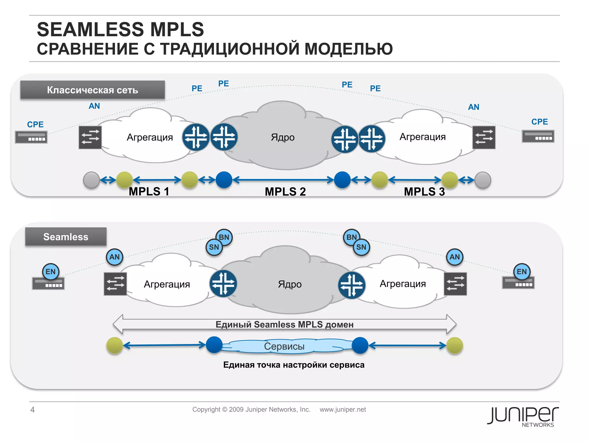 SEAMLESS MPLS
    СРАВНЕНИЕ С ТРАДИЦИОННОЙ МОДЕЛЬЮ
                                                PE                                       PE
      Классическая сеть                 PE                                                          PE

               AN                                                                                                         AN

CPE                                                                                                                                 CPE
                         Агрегация                               Ядро                                    Агрегация




                         MPLS 1                                MPLS 2                                    MPLS 3


    Seamless                                   BN                                         BN
                                             SN                                             SN
                    AN                                                                                               AN

      EN                                                                                                                       EN
                            Агрегация                               Ядро                             Агрегация



                                               Единый Seamless MPLS домен

                                                               Сервисы
                                                  Единая точка настройки сервиса




4                                       Copyright © 2009 Juniper Networks, Inc.   www.juniper.net
 