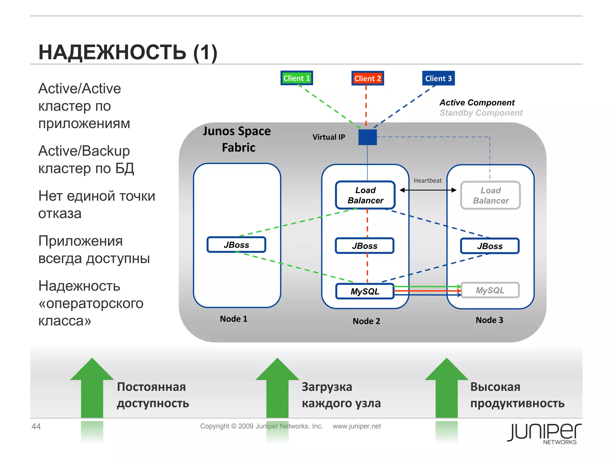 НАДЕЖНОСТЬ (1)
                                                    Client 1                 Client 2      Client 3
 Active/Active
 кластер по                                                                                     Active Component
                                                                                                Standby Component
 приложениям              Junos Space                          Virtual IP
 Active/Backup               Fabric
 кластер по БД
                                                                                        Heartbeat
                                                                             Load                      Load
 Нет единой точки                                                           Balancer                  Balancer
 отказа
 Приложения                      JBoss                                       JBoss                     JBoss
 всегда доступны
 Надежность                                                                 MySQL                      MySQL
 «операторского
 класса»                        Node 1                                       Node 2                    Node 3




            Постоянная                                    Загрузка                                    Высокая
            доступность                                   каждого узла                                продуктивность
44                        Copyright © 2009 Juniper Networks, Inc.    www.juniper.net
 