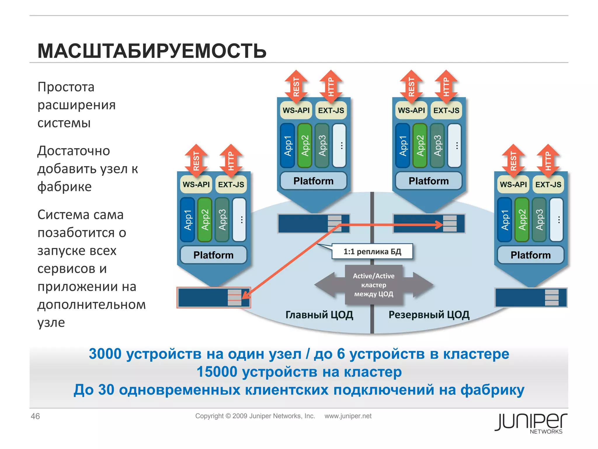 МАСШТАБИРУЕМОСТЬ




                                                              REST




                                                                                                                   REST
                                                                                   HTTP




                                                                                                                                        HTTP
 Простота
 расширения                                            WS-API               EXT-JS                          WS-API               EXT-JS
 системы




                                                                                                                                 App3
                                                       App1


                                                                            App3




                                                                                                            App1
                                                                     App2




                                                                                                                          App2
                                                                                      …




                                                                                                                                           …
 Достаточно

                          REST




                                                                                                                                                      REST
                                               HTTP




                                                                                                                                                                           HTTP
 добавить узел к
                                                              Platform                                             Platform
 фабрике           WS-API               EXT-JS                                                                                                 WS-API               EXT-JS



 Система сама
                   App1


                                        App3




                                                                                                                                               App1


                                                                                                                                                                    App3
                                 App2




                                                                                                                                                             App2
                                                  …




                                                                                                                                                                              …
 позаботится о
 запуске всех             Platform                                                        1:1 реплика БД                                              Platform
 сервисов и                                                                                 Active/Active
 приложении на                                                                                кластер
                                                                                            между ЦОД
 дополнительном
                                                        Главный ЦОД                                    Резервный ЦОД
 узле

       3000 устройств на один узел / до 6 устройств в кластере
                    15000 устройств на кластер
      До 30 одновременных клиентских подключений на фабрику
46                         Copyright © 2009 Juniper Networks, Inc.            www.juniper.net
 