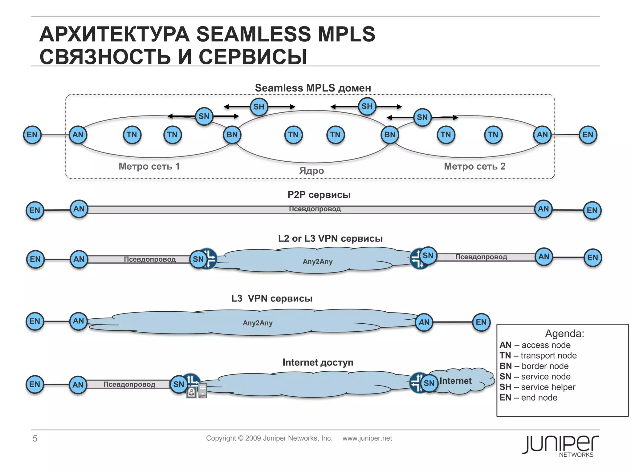 АРХИТЕКТУРА SEAMLESS MPLS
     СВЯЗНОСТЬ И СЕРВИСЫ
                                                     Seamless MPLS домен
                                                    SH                                SH
                                  SN                                                               SN

EN     AN        TN        TN               BN                 TN           TN               BN          TN            TN            AN           EN



               Метро сеть 1                                         Ядро                                 Метро сеть 2

                                                               P2P сервисы
EN     AN                                                      Псевдопровод                                                          AN           EN


                                                            L2 or L3 VPN сервисы

EN     AN       Псевдопровод     SN                                                                 SN        Псевдопровод           AN           EN
                                                                    Any2Any




                                             L3 VPN сервисы

EN     AN                                        Any2Any                                           AN             EN
                                                                                                                                       Agenda:
                                                                                                                            AN – access node
                                                                                                                            TN – transport node
                                                             Internet доступ                                                BN – border node
                                                                                                                            SN – service node
EN     AN   Псевдопровод    SN                                                                      SN Internet
                                                                                                                            SH – service helper
                                                                                                                            EN – end node



 5                                    Copyright © 2009 Juniper Networks, Inc.    www.juniper.net
 