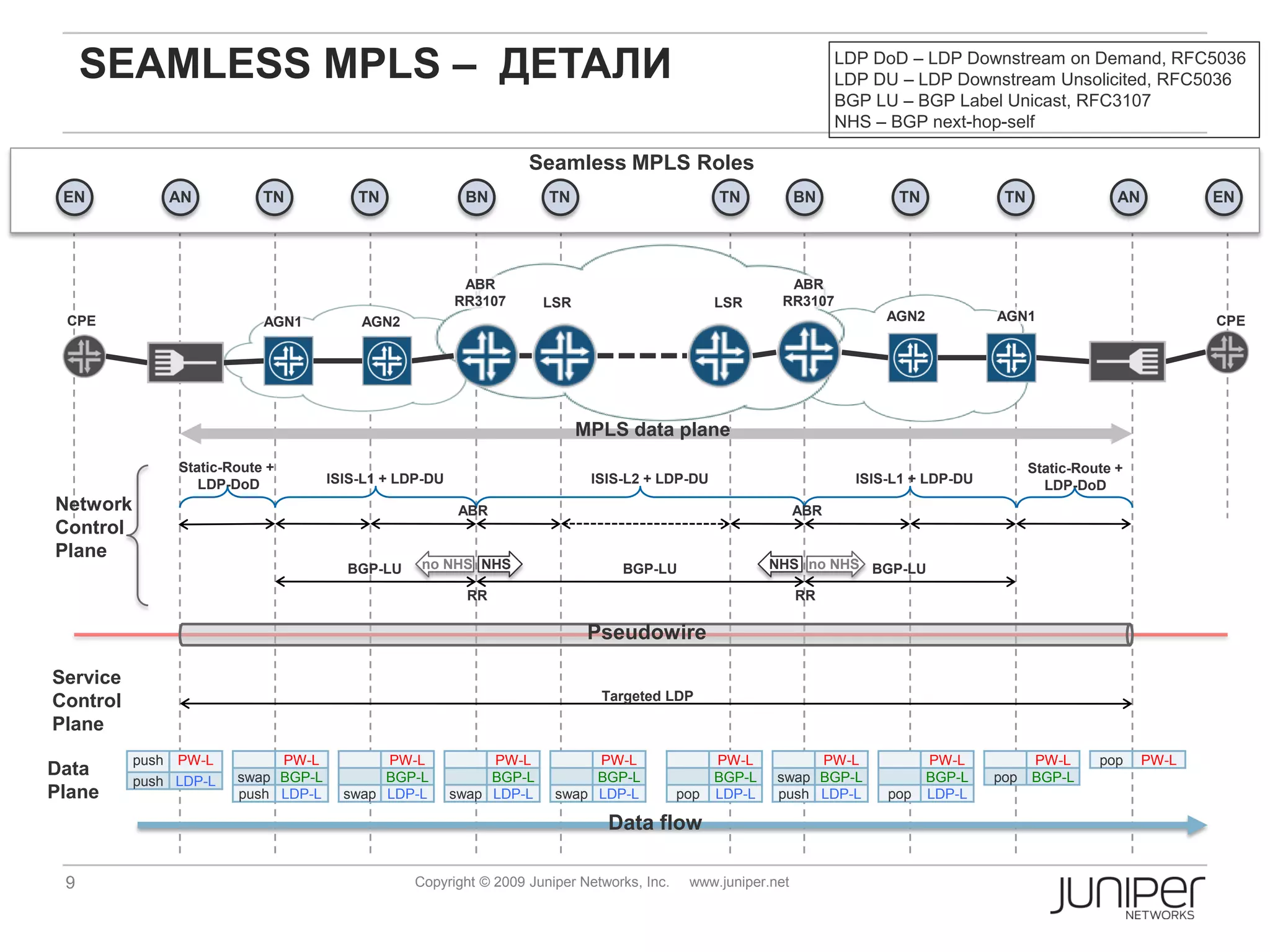 SEAMLESS MPLS – ДЕТАЛИ                                                                                        LDP DoD – LDP Downstream on Demand, RFC5036
                                                                                                                   LDP DU – LDP Downstream Unsolicited, RFC5036
                                                                                                                   BGP LU – BGP Label Unicast, RFC3107
                                                                                                                   NHS – BGP next-hop-self

                                                                 Seamless MPLS Roles
 EN           AN           TN           TN              BN          TN                          TN           BN           TN             TN                AN          EN




                                                        ABR                                               ABR
                                                       RR3107       LSR                         LSR      RR3107
 CPE                       AGN1         AGN2                                                                             AGN2           AGN1                           CPE




                                                                          MPLS data plane
               Static-Route +                                                                                                                 Static-Route +
                  LDP-DoD           ISIS-L1 + LDP-DU                       ISIS-L2 + LDP-DU                          ISIS-L1 + LDP-DU           LDP-DoD
Network                                                 ABR                                                  ABR
Control
Plane
                                      BGP-LU     no NHS NHS                    BGP-LU                   NHS no NHS BGP-LU

                                                         RR                                                  RR

                                                                           Pseudowire

Service
Control                                                                     Targeted LDP

Plane
          push PW-L         PW-L           PW-L             PW-L          PW-L                  PW-L         PW-L               PW-L          PW-L      pop     PW-L
Data                   swap BGP-L          BGP-L            BGP-L         BGP-L                 BGP-L   swap BGP-L              BGP-L   pop   BGP-L
          push LDP-L
Plane                  push LDP-L     swap LDP-L       swap LDP-L    swap LDP-L           pop   LDP-L   push LDP-L       pop    LDP-L

                                                                             Data flow

 9                                              Copyright © 2009 Juniper Networks, Inc.    www.juniper.net
 