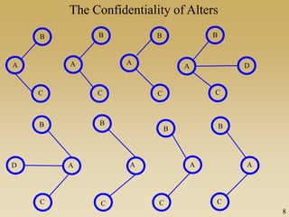 The Confidentiality of Alters
A
B
C
A
B
C
A
B
C
A
B
C
D
A A A A
B B
B B
C C C C
D
8
 