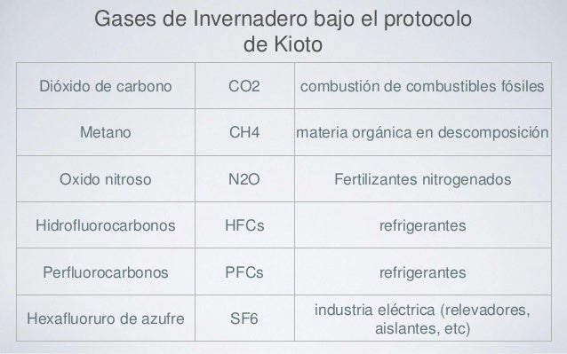 Resultado de imagen para El Protocolo de Kioto es la solución al cambio climático.”
