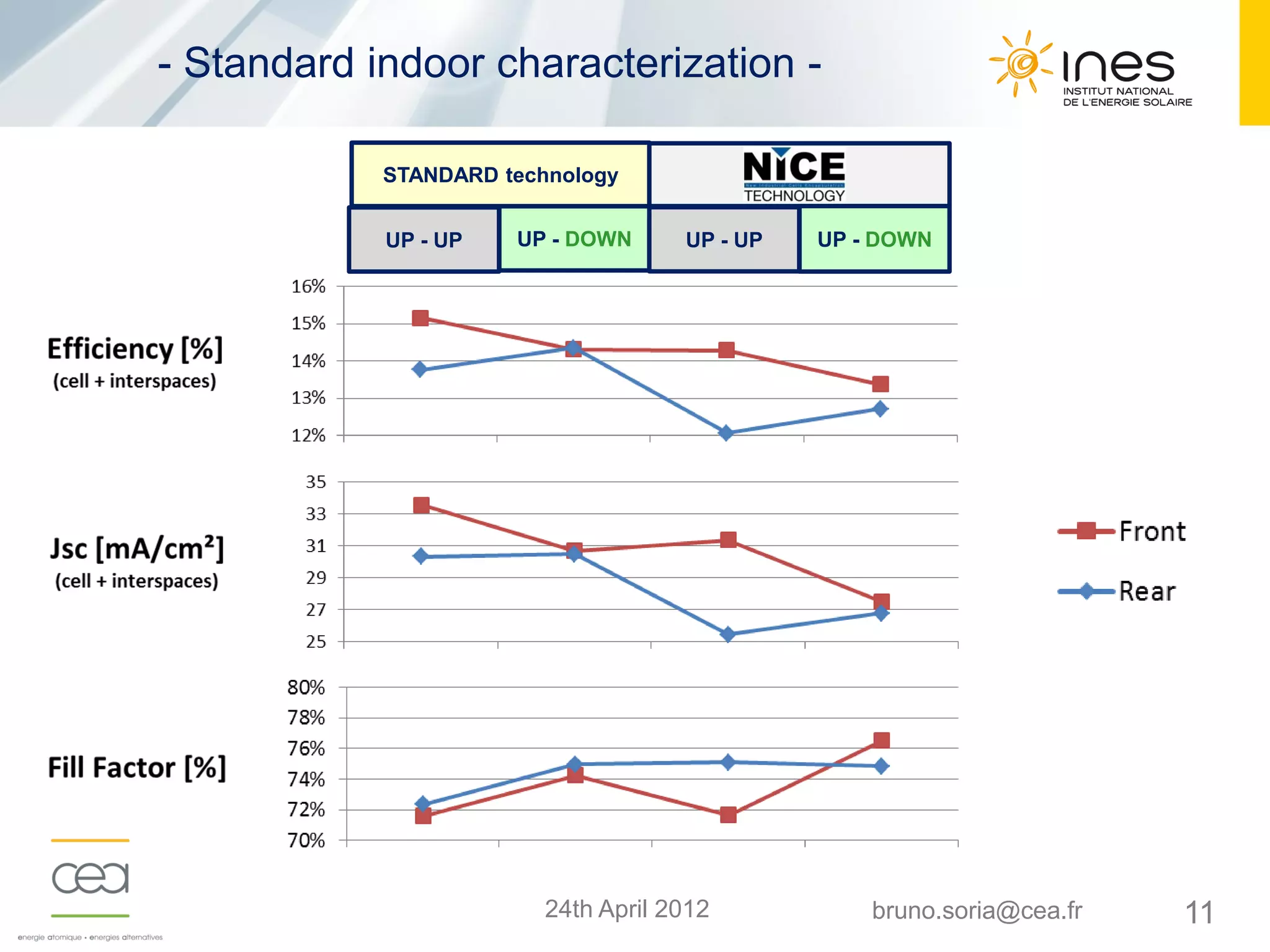1124th April 2012 bruno.soria@cea.fr
- Standard indoor characterization -
STANDARD technology
UP - UP UP - DOWN UP - UP UP - DOWN
 