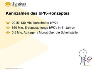 Kennzahlen des bPK-Konzeptes
2015: 130 Mio. berechnete bPK‘s
860 Mio. Erstausstattungs-bPK‘s in 11 Jahren
5,5 Mio. Abfragen / Monat über die Schnittstellen
Quelle: Datenschutzbericht 2015
 