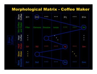 Morphological Matrix - Coffee Maker
Heat
Coffee
Heat
Water
Store
Water
Store
Grounds
MixCoffee
andWater
Store
Coffee
Brew
Coffee
S11 S12 • • • S1j S1m• • • • • •
Si1 Si2 • • • Sij Sim• • • • • •
Sn1 Sn2 • • • Snj Snm• • • • • •
•
•
•
•
•
•
•
•
•
•
•
•
•
•
•
Filter Osmosis Dissolve Ionize • • • • • • Stir
 