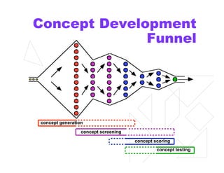 Concept Development
Funnel
concept generation
concept screening
concept scoring
concept testing
 