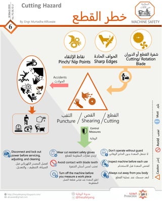 ‫الوقاية‬ ‫مدونة‬
@firesafetyeng
http://firesafetyeng.blogspot.com/
alruwaie@gmail.com
By: Engr. Murtadha AlRuwaie
‫القطع‬ ‫خطر‬ MACHINE SAFETY
Cutting Hazard
6
No.PS-06-10v1
16March2019
‫السلامة‬
‫الميكانيك‬‫ية‬
MACHINE SAFETY
‫السلامة‬
‫الآلآت‬ ‫من‬
Avoid‫تجنب‬Caution‫إحذر‬!Must‫يلزم‬
‫القطع‬
Cutting
‫الإلتقاء‬ ‫نقاط‬
Pinch/ Nip Points
Accidents
‫الحوادث‬
‫الوفاة‬
-
Control
Measures
‫الوقاية‬
‫الحادة‬ ‫الحواف‬
Sharp Edges
‫الدوران‬ ‫أو‬ ‫القطع‬ ‫شفرة‬
Cutting/ Rotation
Blade
‫القص‬
Shearing
Disconnect and lock out
power before servicing,
adjusting, and cleaning
‫قب‬ ‫الكهربائي‬ ‫المصدر‬ ‫افصل‬‫ل‬
، ‫التنطيف‬ ،‫الصيانة‬‫والتعديل‬.
‫الثقب‬
Puncture
Don’t operate without guard
‫الوقائ‬ ‫الحاجز‬ ‫بدون‬ ‫المعدة‬ ‫تشغل‬ ‫لا‬‫ي‬
Inspect machine before each use
‫الاستخدام‬ ‫قبل‬ ‫المعدة‬ ‫افحص‬
Always cut away from you body
‫القطع‬ ‫عملية‬ ‫عند‬ ‫جسمك‬ ‫ابعد‬
Avoid contact with blade teeth
‫الشفرة‬ ‫أسنان‬ ‫لمس‬ ‫تجنب‬5
Turn off the machine before
you measure a work piece
‫العمل‬ ‫قطعة‬ ‫قياس‬ ‫عند‬ ‫المعدة‬ ‫اغلق‬
‫المقطوعة‬
1
36
7
2
Wear cut resistant safety gloves
‫للقطع‬ ‫المقاومة‬ ‫قفازات‬ ‫ارتدي‬4
 