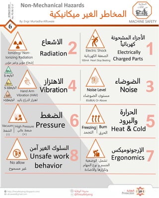 ‫الوقاية‬ ‫مدونة‬
@firesafetyeng
http://firesafetyeng.blogspot.com/
alruwaie@gmail.com
By: Engr. Murtadha AlRuwaie
‫ميكانيكية‬ ‫الغير‬ ‫المخاطر‬
MACHINE SAFETY
Non-Mechanical Hazards
6
No.PS-06-12v1
16March2019
‫السلامة‬
‫الميكانيك‬‫ية‬
MACHINE SAFETY
‫السلامة‬
‫الآلآت‬ ‫من‬
‫المشحونة‬ ‫الأجزاء‬
‫كهربائيا‬
Electrically
Charged Parts
1
‫الاشعاع‬
RadiationIonizing/ Non-
Ionizing Radiation
‫مؤين‬ ‫إشعاع‬‫مؤين‬ ‫وغير‬
2
‫الضوضاء‬
NoiseNoise Level
‫الضوضاء‬ ‫مستوى‬
85dB(A) Or Above
3‫الاهتزاز‬
VibrationHand Arm
Vibration (HAV)
‫باليد‬ ‫الذراع‬ ‫اهتزاز‬
4
‫الحرارة‬
‫والبرود‬
Heat & ColdBurn
‫الحرق‬
5
‫الضغ‬‫ط‬
Pressure 6
8hr
5 m/s2
8hr
5-10m/s2
AR
>10m/s2
Freezing
‫التجمد‬
‫الإرجونوميكس‬
Ergonomics‫تشمل‬:‫الوضعية‬
‫المهام‬ ‫نوع‬ ‫و‬ ‫الجسم‬
‫والاضاءة‬ ‫وتكرارها‬
7
‫السلوك‬‫آمن‬ ‫الغير‬
Unsafe work
behavior
8
High Pressure
‫عالي‬ ‫ضغظ‬
)+(
Vacuum
‫الشفظ‬
(-)
No allow
‫مسموح‬ ‫غير‬
Electric Shock
‫الكهربائية‬ ‫الصعقة‬
100mA Heart Stop Beating
 