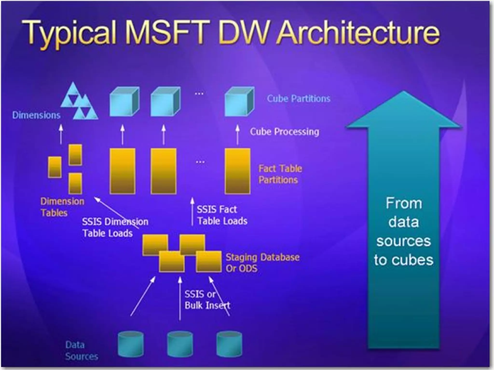 Creating a Data Warehouse – Data Warehouse Architecture 