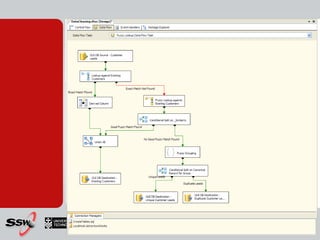Business Intelligence with SQL Server | PPT