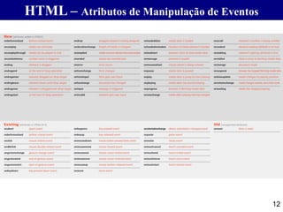 HTML – Atributos de Manipulação de Eventos
12
 