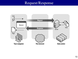 Request/Response
13
 