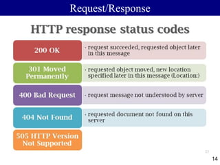 Request/Response
14
 