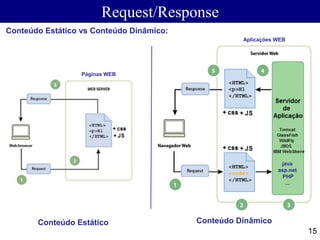 Request/Response
15
Conteúdo Estático vs Conteúdo Dinâmico:
Aplicações WEB
Páginas WEB
Conteúdo Estático Conteúdo Dinâmico
java
asp.net
PHP
...
 