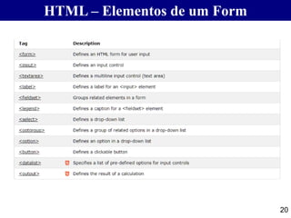 HTML – Elementos de um Form
20
 