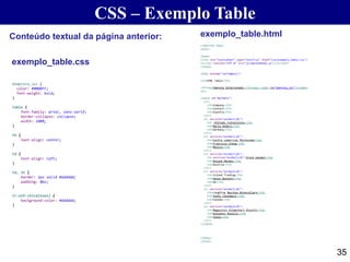 CSS – Exemplo Table
35
Conteúdo textual da página anterior:
exemplo_table.css
exemplo_table.html
<!DOCTYPE html>
<html>
<head>
<link rel="stylesheet" type="text/css" href="css/exemplo_table.css">
<script charset="UTF-8" src="js/aprendendo.js"></script>
</head>
<body onload="carregou()">
<h2>HTML Table</h2>
<strong>Empresa Selecionada:</strong> <span id="empresa_sel"></span>
<br>
<table id="myTable">
<tr>
<th>Company</th>
<th>Contact</th>
<th>Country</th>
</tr>
<tr onclick="exibe(1,0)">
<td >Alfreds Futterkiste</td>
<td>Maria Anders</td>
<td>Germany</td>
</tr>
<tr onclick="exibe(2,0)">
<td>Centro comercial Moctezuma</td>
<td>Francisco Chang</td>
<td>Mexico</td>
</tr>
<tr onclick="exibe(3,0)">
<td onclick="exibe(3,0)">Ernst Handel</td>
<td>Roland Mendel</td>
<td>Austria</td>
</tr>
<tr onclick="exibe(4,0)">
<td>Island Trading</td>
<td>Helen Bennett</td>
<td>UK</td>
</tr>
<tr onclick="exibe(5,0)">
<td>Laughing Bacchus Winecellars</td>
<td>Yoshi Tannamuri</td>
<td>Canada</td>
</tr>
<tr onclick="exibe(6,0)">
<td>Magazzini Alimentari Riuniti</td>
<td>Giovanni Rovelli</td>
<td>Italy</td>
</tr>
</table>
</body>
</html>
#empresa_sel {
color: #0000FF;
font-weight: bold;
}
table {
font-family: arial, sans-serif;
border-collapse: collapse;
width: 100%;
}
th {
text-align: center;
}
td {
text-align: left;
}
td, th {
border: 1px solid #dddddd;
padding: 8px;
}
tr:nth-child(even) {
background-color: #dddddd;
}
 