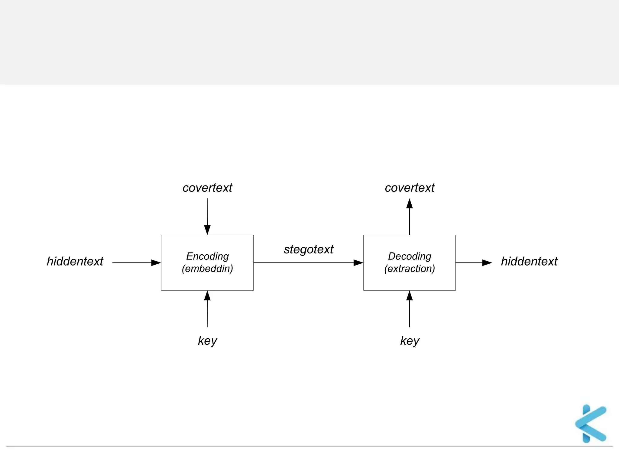 Encoding(embeddin) covertexthiddentextkeyDecoding(extraction) stegotextkeyhiddentextcovertext  
