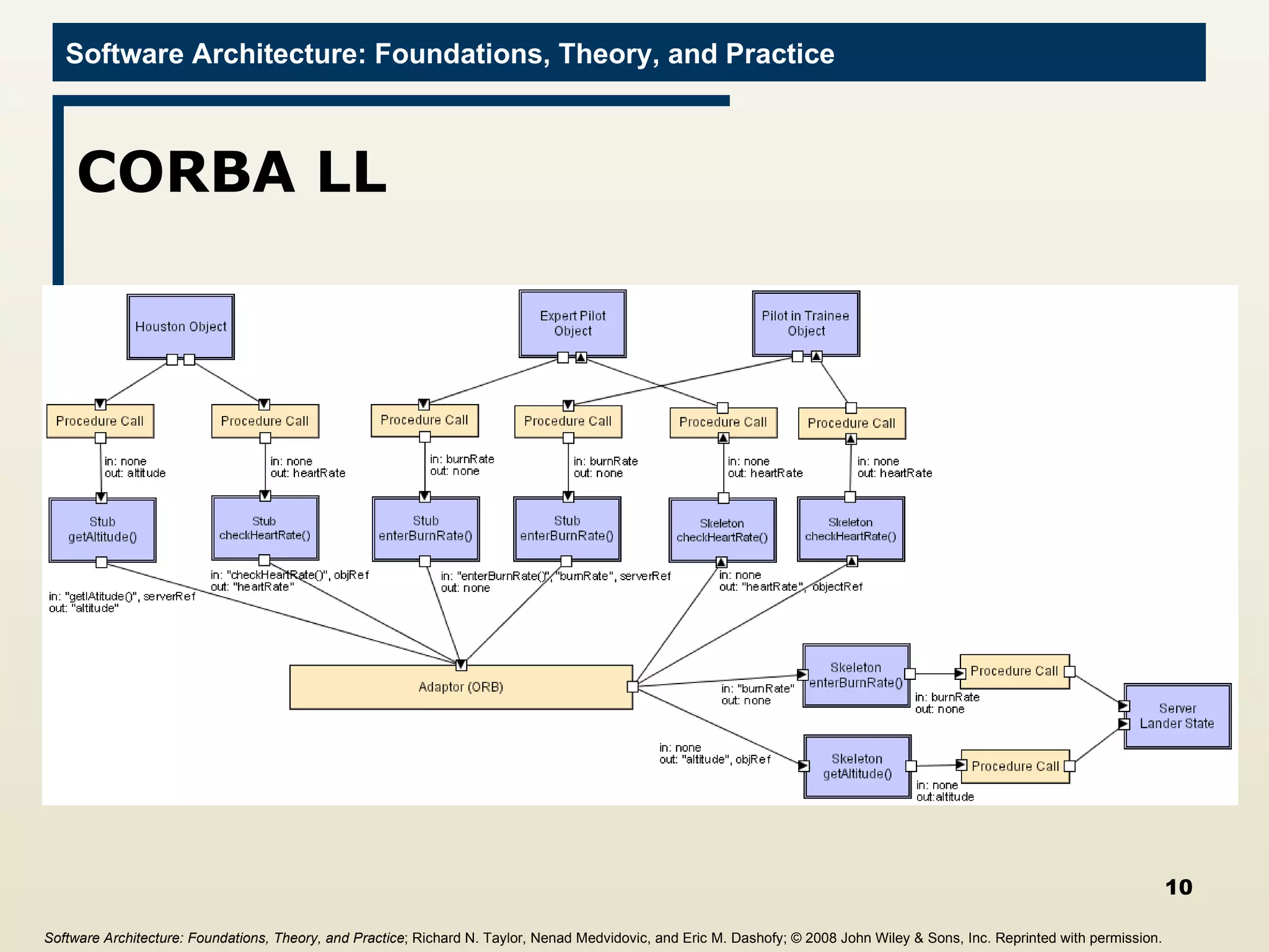 CORBA LL Software Architecture: Foundations, Theory, and Practice ; Richard N. Taylor, Nenad Medvidovic, and Eric M. Dashofy;  © 2008 John Wiley & Sons, Inc. Reprinted with permission.   