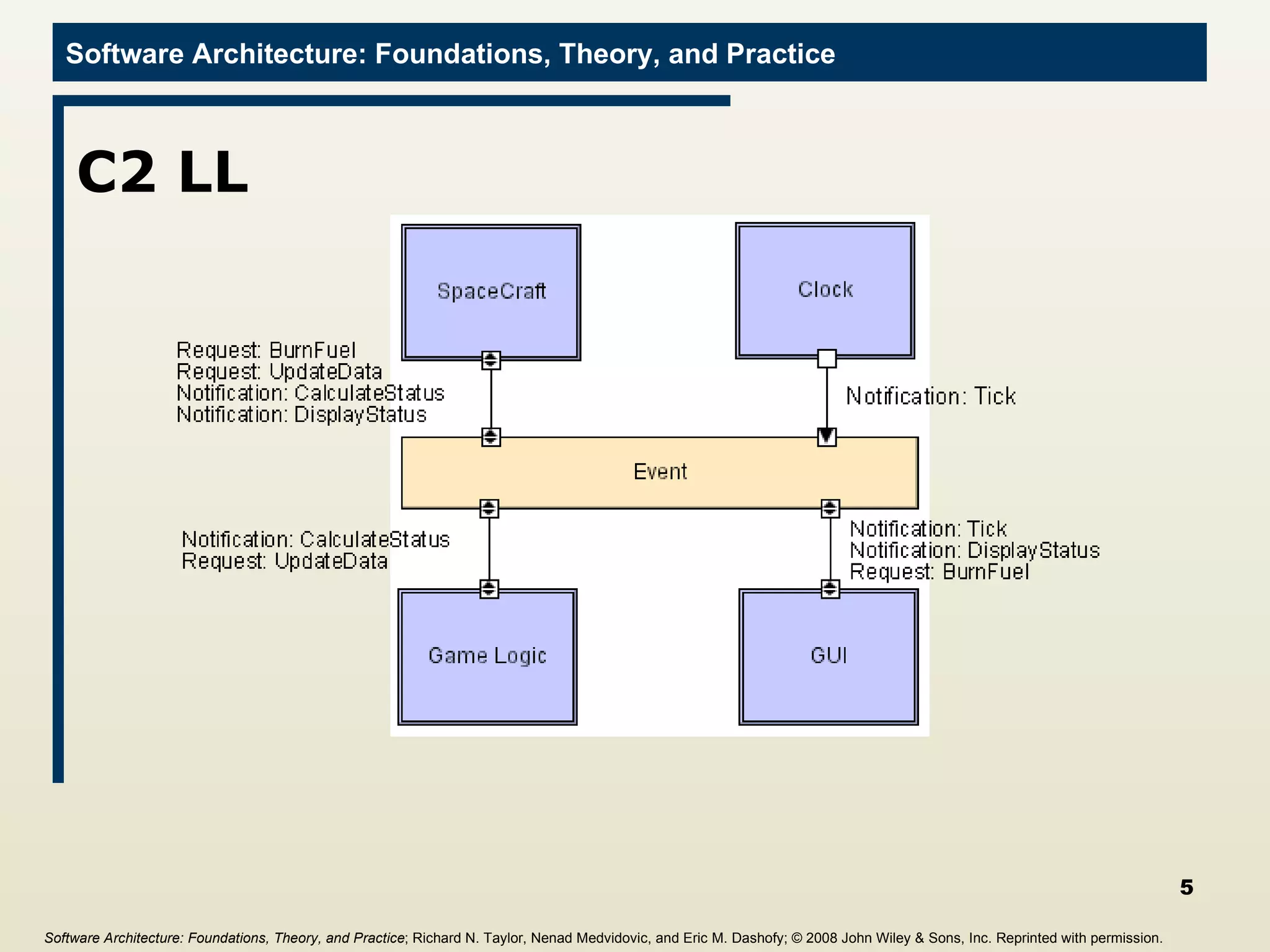 C2 LL Software Architecture: Foundations, Theory, and Practice ; Richard N. Taylor, Nenad Medvidovic, and Eric M. Dashofy;  © 2008 John Wiley & Sons, Inc. Reprinted with permission.   