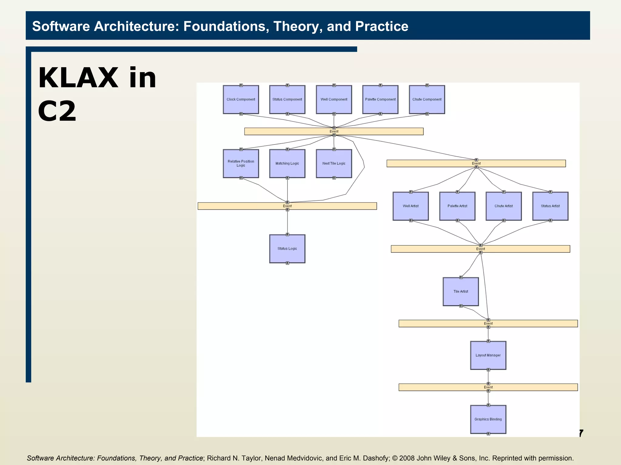 KLAX in  C2 Software Architecture: Foundations, Theory, and Practice ; Richard N. Taylor, Nenad Medvidovic, and Eric M. Dashofy;  © 2008 John Wiley & Sons, Inc. Reprinted with permission.   